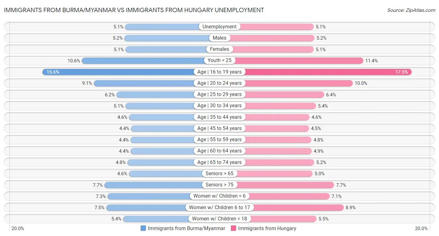 Immigrants from Burma/Myanmar vs Immigrants from Hungary Unemployment