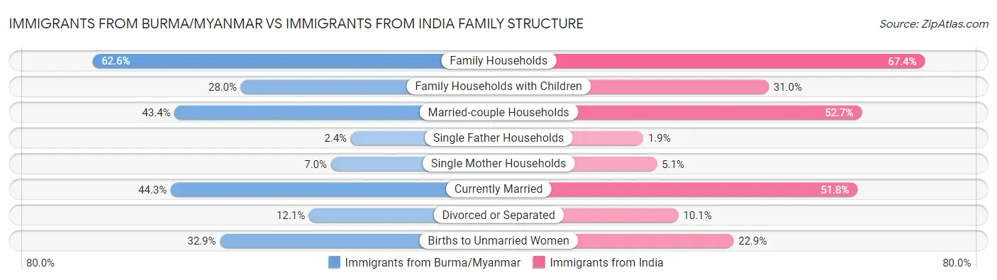 Immigrants from Burma/Myanmar vs Immigrants from India Family Structure