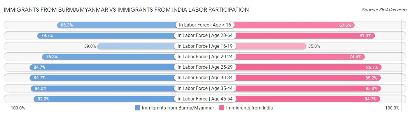 Immigrants from Burma/Myanmar vs Immigrants from India Labor Participation