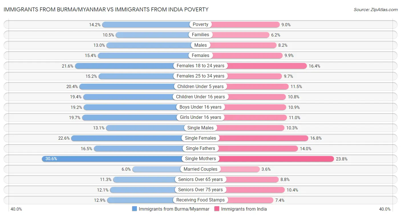 Immigrants from Burma/Myanmar vs Immigrants from India Poverty