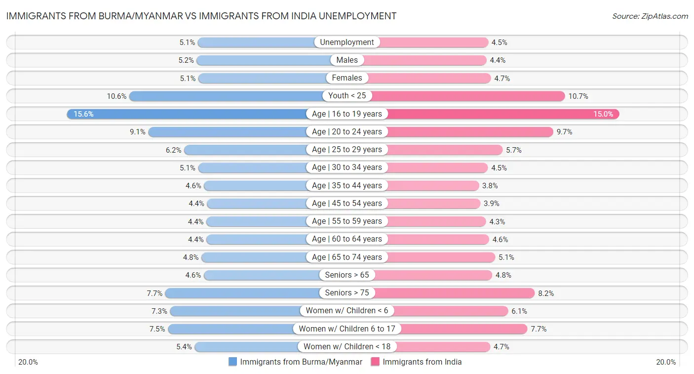 Immigrants from Burma/Myanmar vs Immigrants from India Unemployment