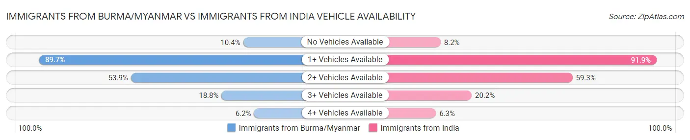 Immigrants from Burma/Myanmar vs Immigrants from India Vehicle Availability
