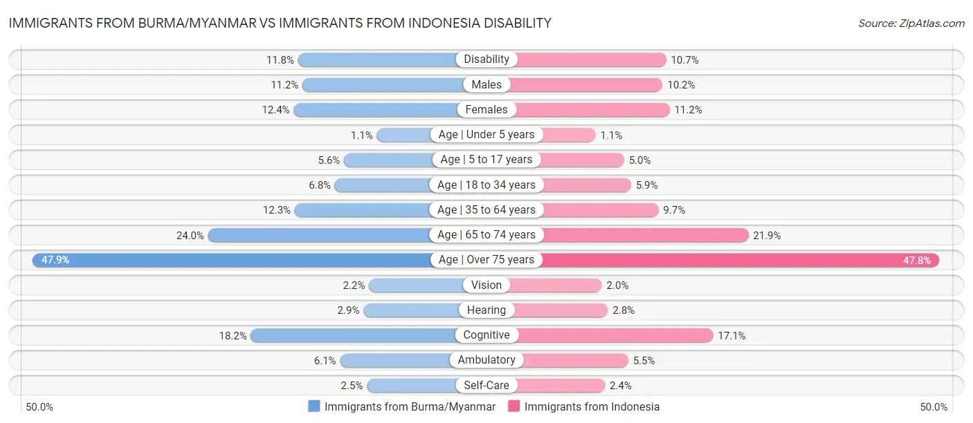 Immigrants from Burma/Myanmar vs Immigrants from Indonesia Disability