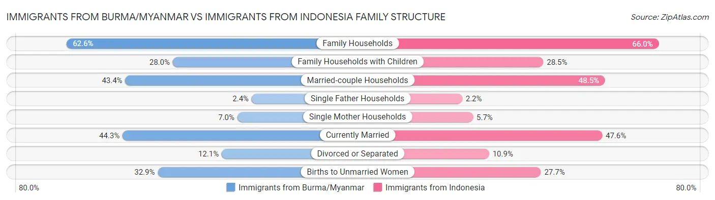 Immigrants from Burma/Myanmar vs Immigrants from Indonesia Family Structure