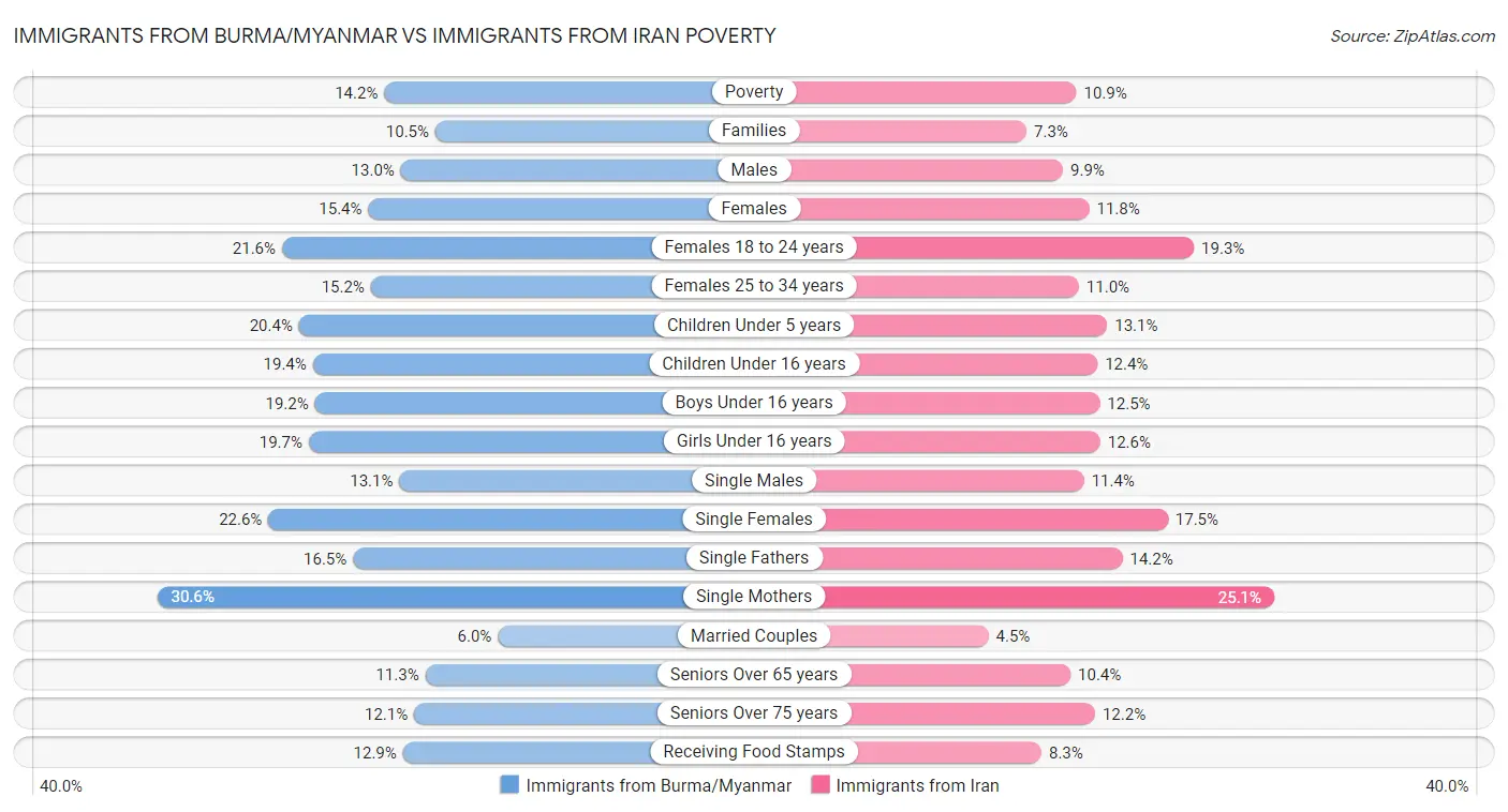 Immigrants from Burma/Myanmar vs Immigrants from Iran Poverty
