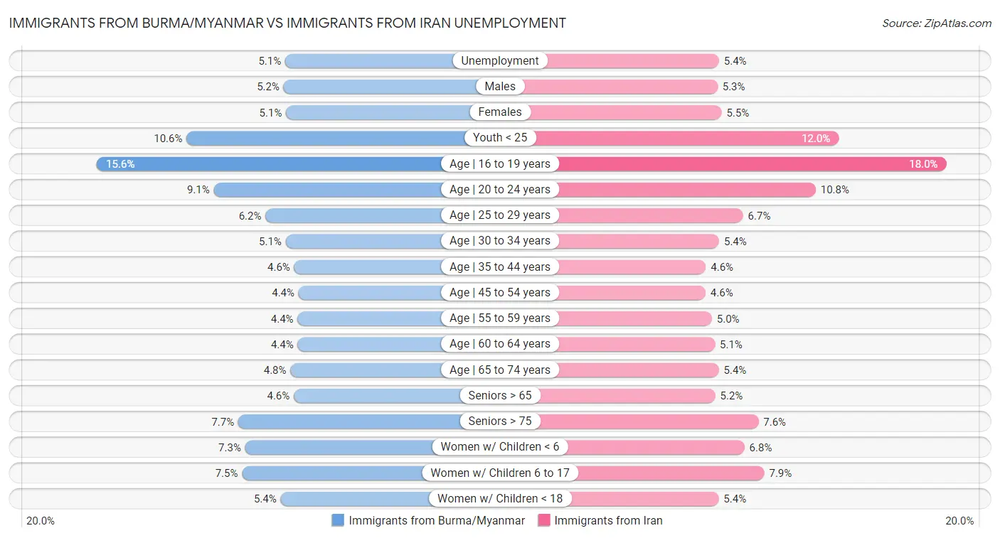 Immigrants from Burma/Myanmar vs Immigrants from Iran Unemployment