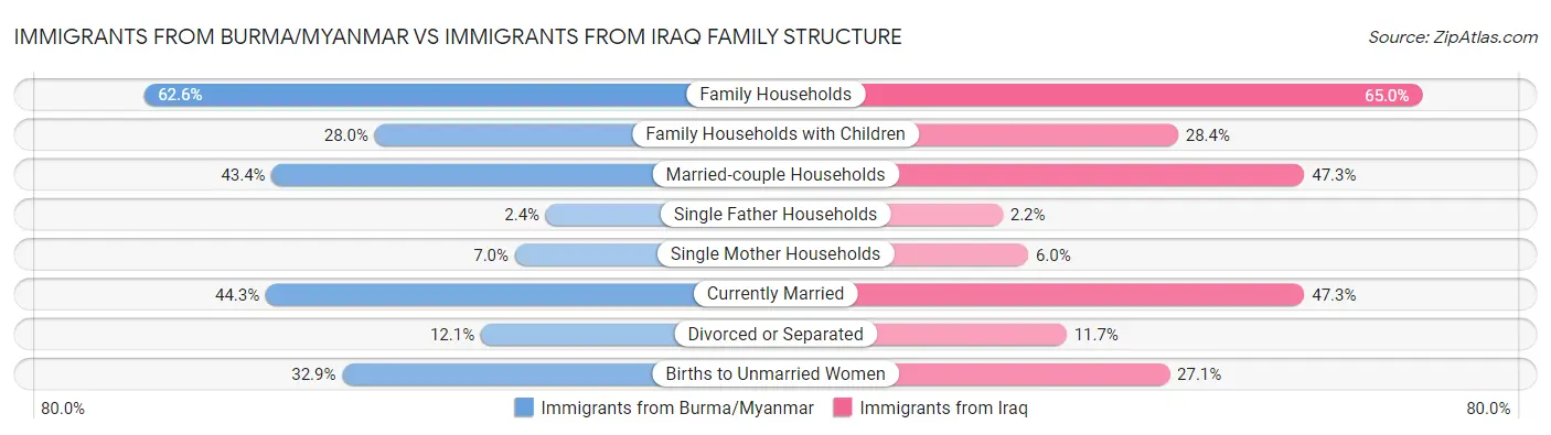 Immigrants from Burma/Myanmar vs Immigrants from Iraq Family Structure
