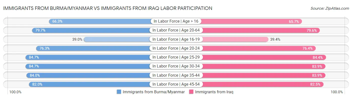 Immigrants from Burma/Myanmar vs Immigrants from Iraq Labor Participation
