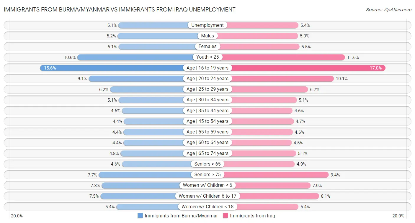 Immigrants from Burma/Myanmar vs Immigrants from Iraq Unemployment