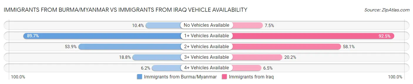 Immigrants from Burma/Myanmar vs Immigrants from Iraq Vehicle Availability