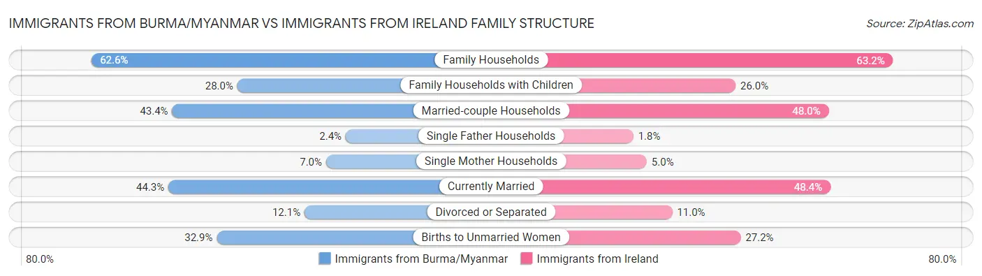 Immigrants from Burma/Myanmar vs Immigrants from Ireland Family Structure
