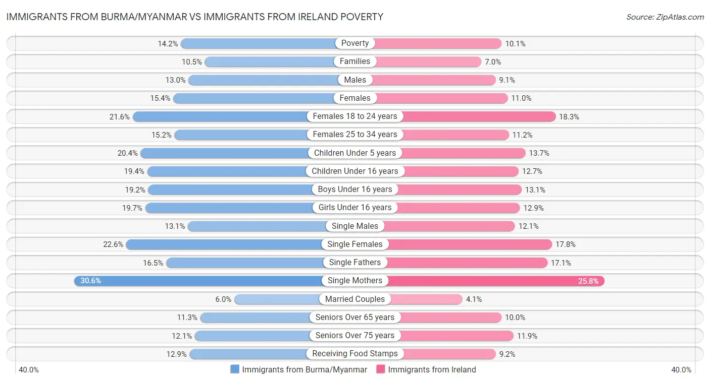 Immigrants from Burma/Myanmar vs Immigrants from Ireland Poverty