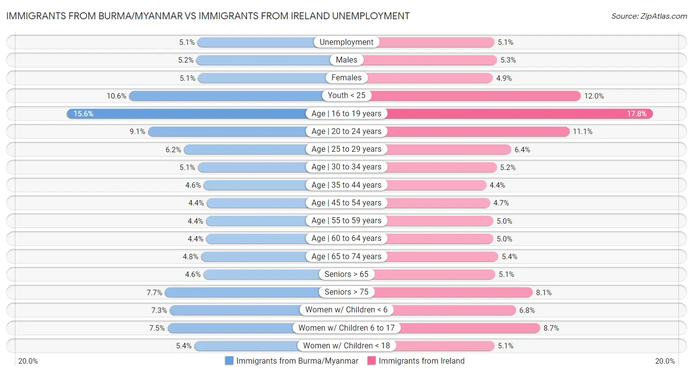 Immigrants from Burma/Myanmar vs Immigrants from Ireland Unemployment