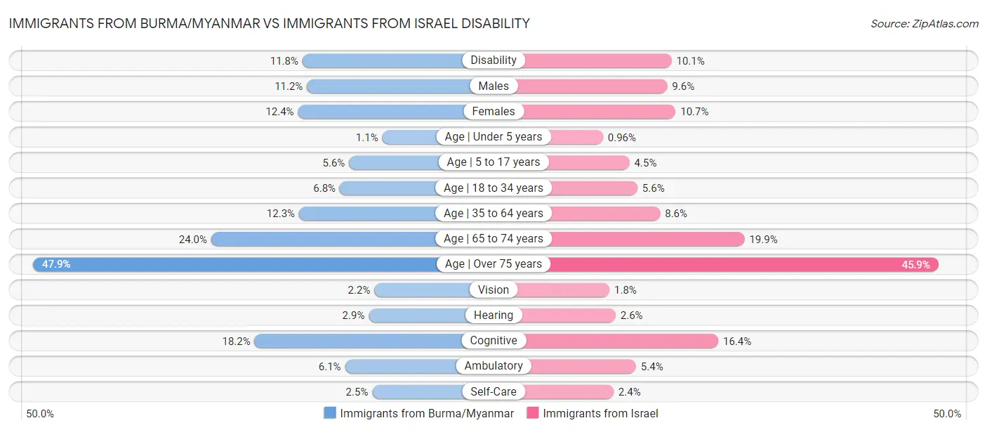 Immigrants from Burma/Myanmar vs Immigrants from Israel Disability
