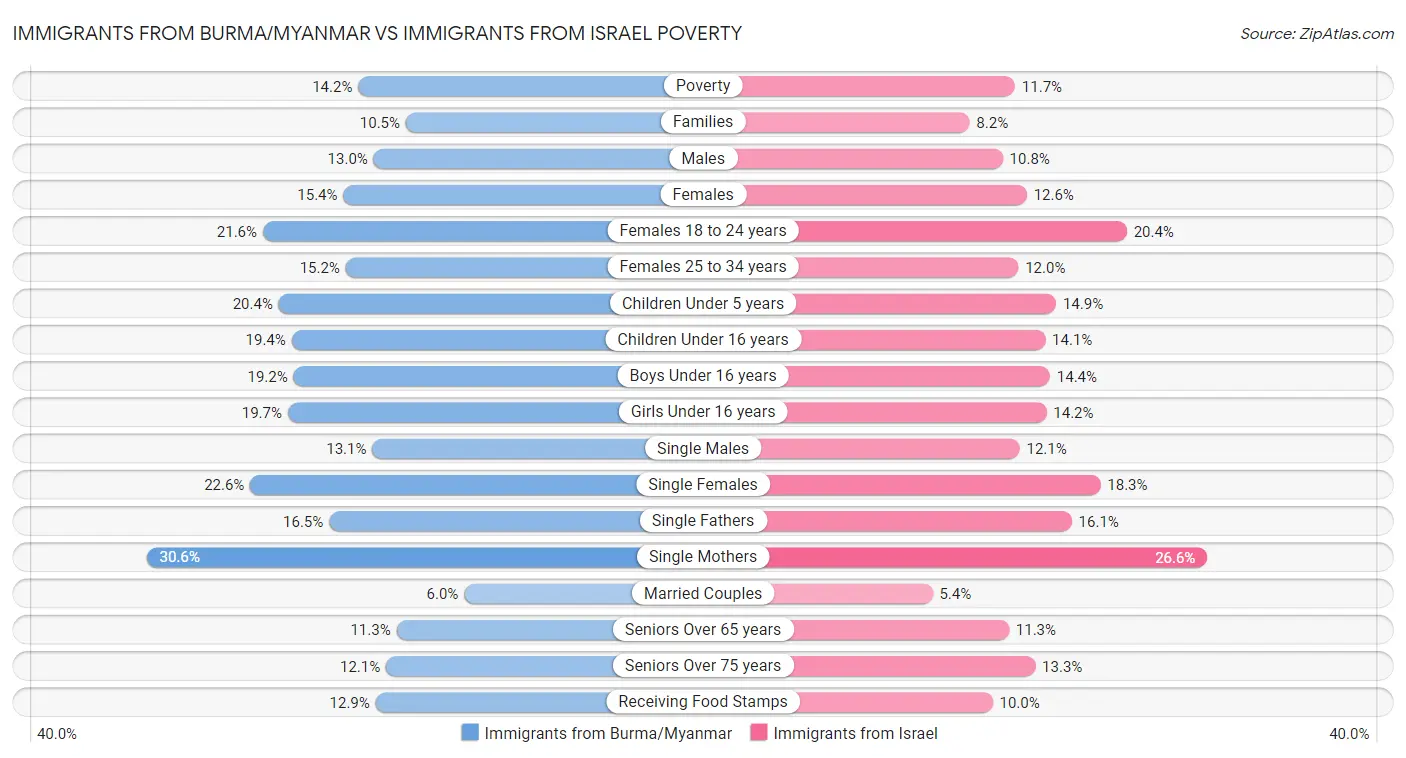 Immigrants from Burma/Myanmar vs Immigrants from Israel Poverty