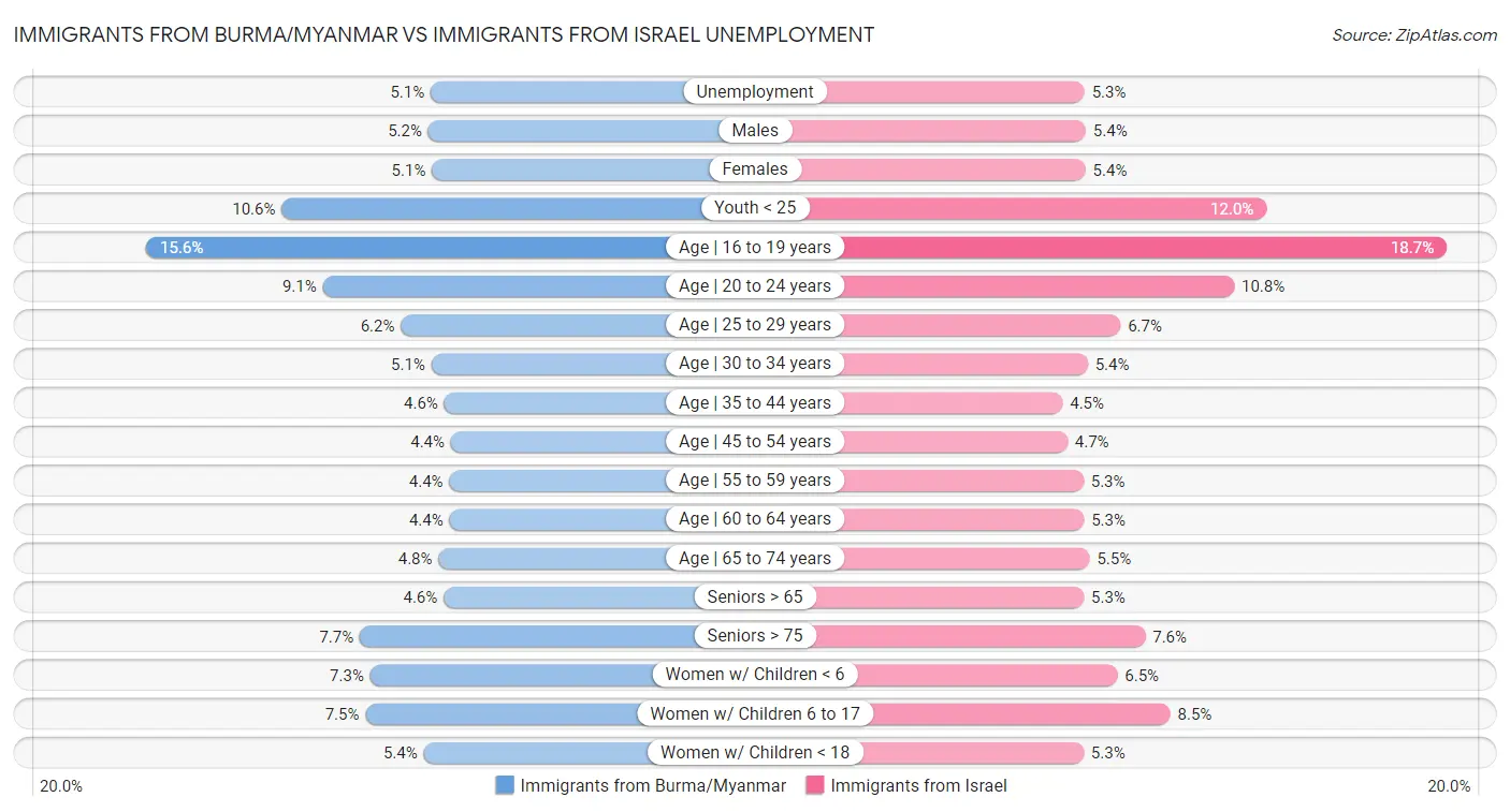 Immigrants from Burma/Myanmar vs Immigrants from Israel Unemployment