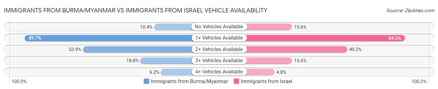 Immigrants from Burma/Myanmar vs Immigrants from Israel Vehicle Availability