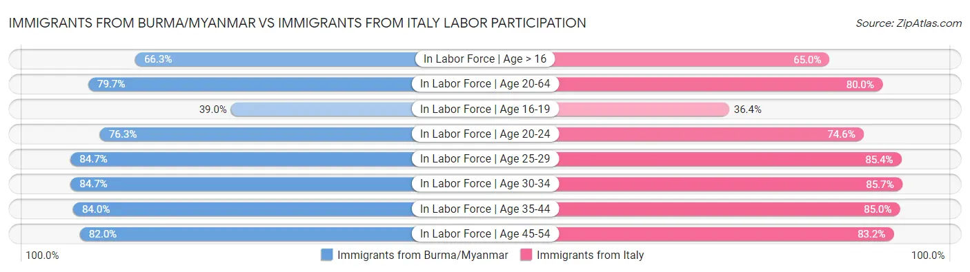 Immigrants from Burma/Myanmar vs Immigrants from Italy Labor Participation