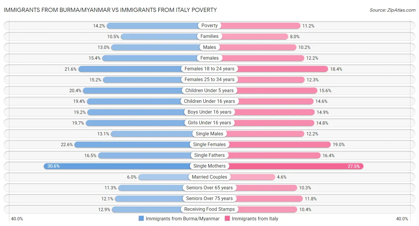 Immigrants from Burma/Myanmar vs Immigrants from Italy Poverty