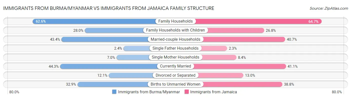 Immigrants from Burma/Myanmar vs Immigrants from Jamaica Family Structure