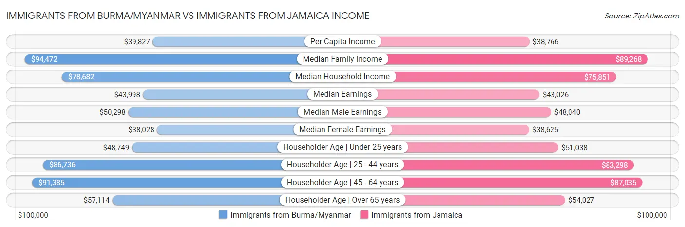 Immigrants from Burma/Myanmar vs Immigrants from Jamaica Income