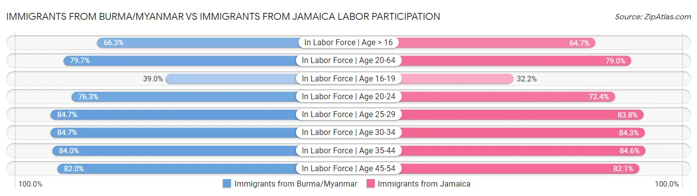 Immigrants from Burma/Myanmar vs Immigrants from Jamaica Labor Participation