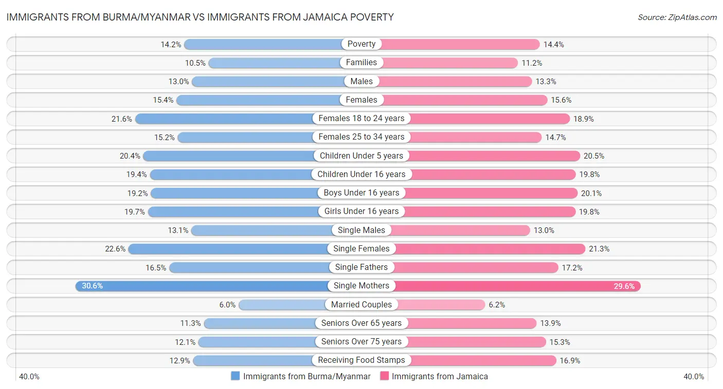 Immigrants from Burma/Myanmar vs Immigrants from Jamaica Poverty