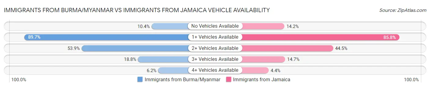 Immigrants from Burma/Myanmar vs Immigrants from Jamaica Vehicle Availability