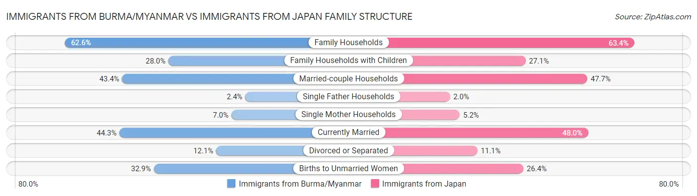 Immigrants from Burma/Myanmar vs Immigrants from Japan Family Structure