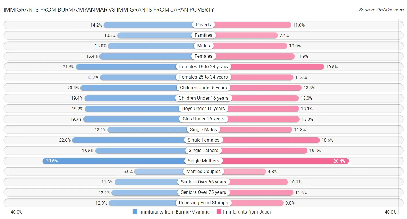 Immigrants from Burma/Myanmar vs Immigrants from Japan Poverty