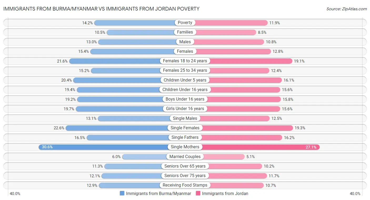 Immigrants from Burma/Myanmar vs Immigrants from Jordan Poverty