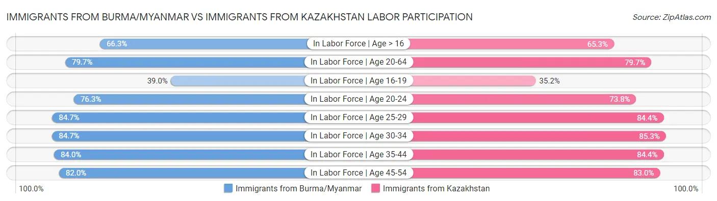Immigrants from Burma/Myanmar vs Immigrants from Kazakhstan Labor Participation