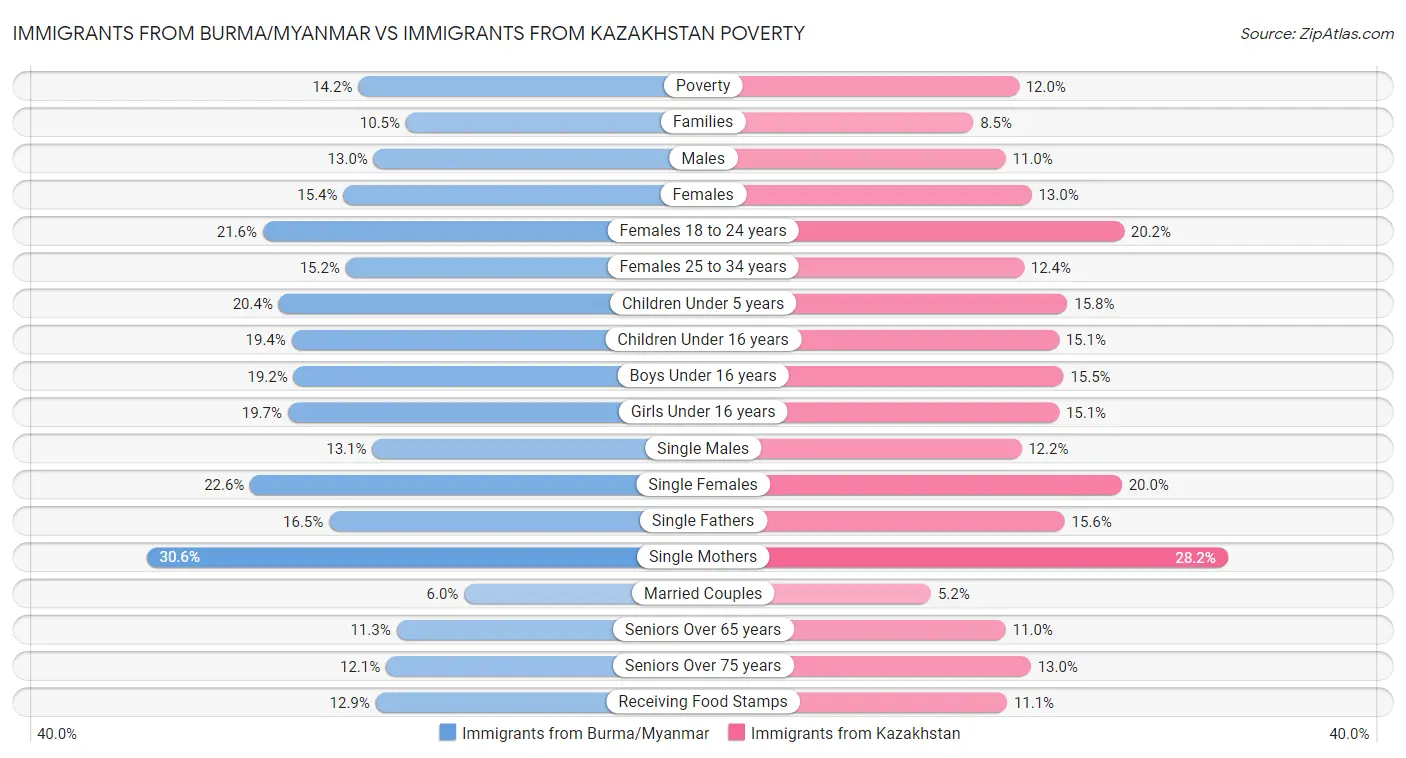 Immigrants from Burma/Myanmar vs Immigrants from Kazakhstan Poverty