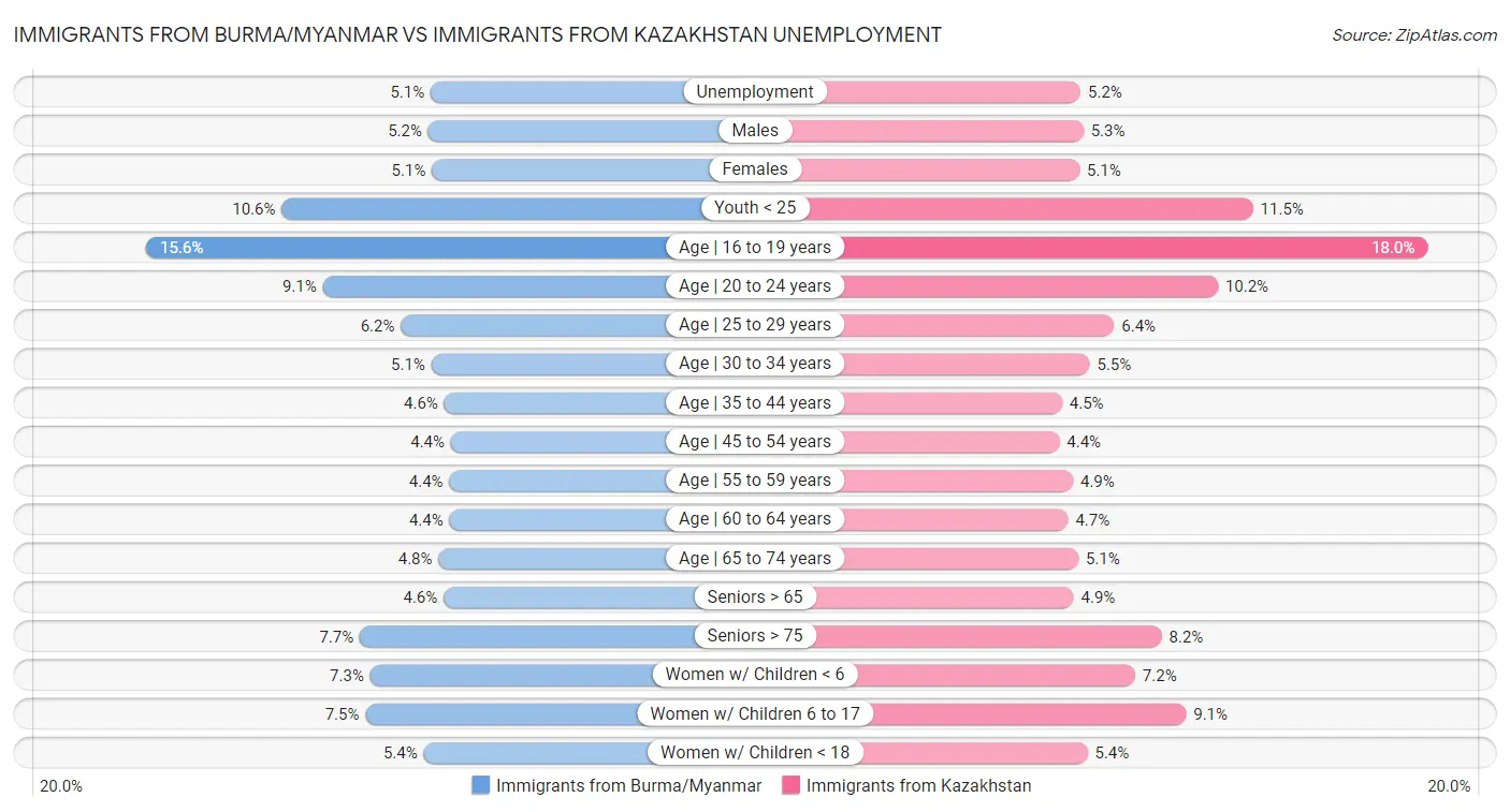 Immigrants from Burma/Myanmar vs Immigrants from Kazakhstan Unemployment