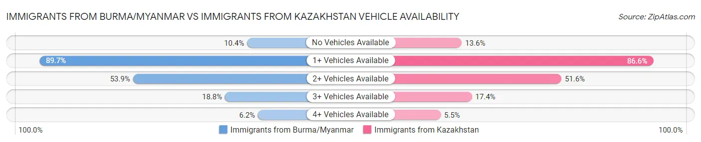 Immigrants from Burma/Myanmar vs Immigrants from Kazakhstan Vehicle Availability