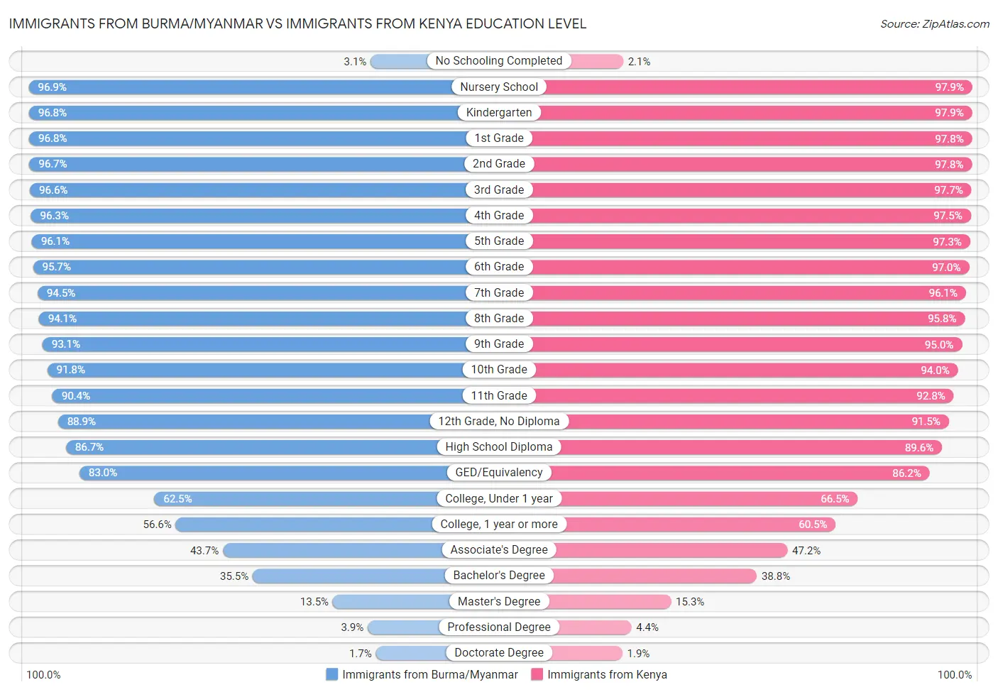 Immigrants from Burma/Myanmar vs Immigrants from Kenya Education Level