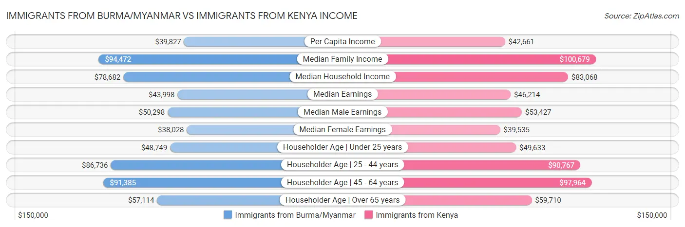 Immigrants from Burma/Myanmar vs Immigrants from Kenya Income