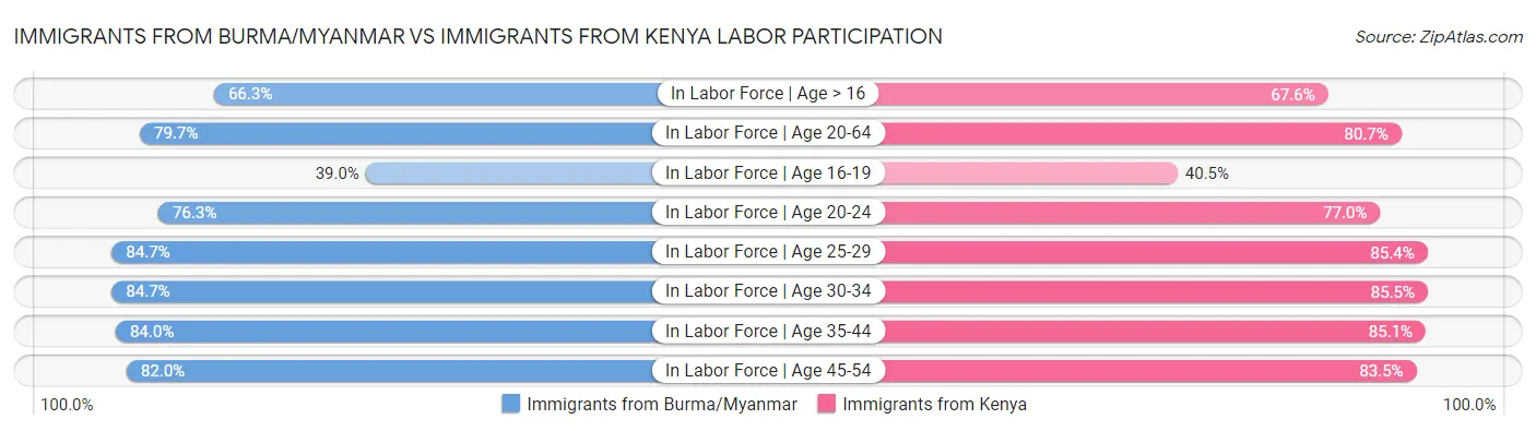 Immigrants from Burma/Myanmar vs Immigrants from Kenya Labor Participation
