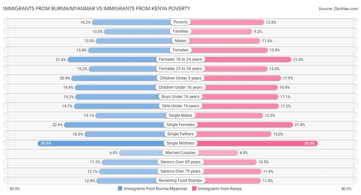 Immigrants from Burma/Myanmar vs Immigrants from Kenya Poverty