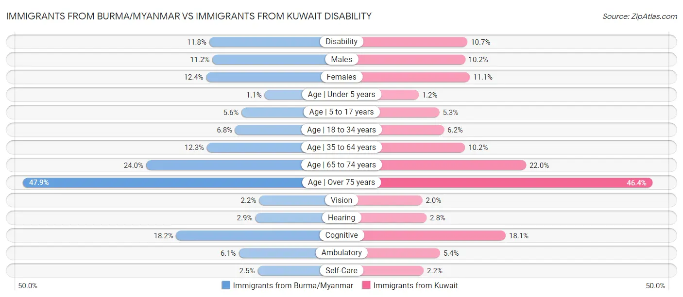 Immigrants from Burma/Myanmar vs Immigrants from Kuwait Disability