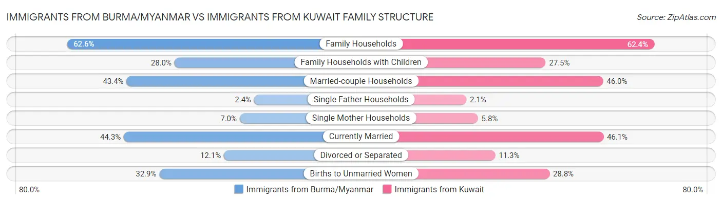 Immigrants from Burma/Myanmar vs Immigrants from Kuwait Family Structure