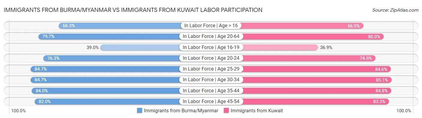 Immigrants from Burma/Myanmar vs Immigrants from Kuwait Labor Participation