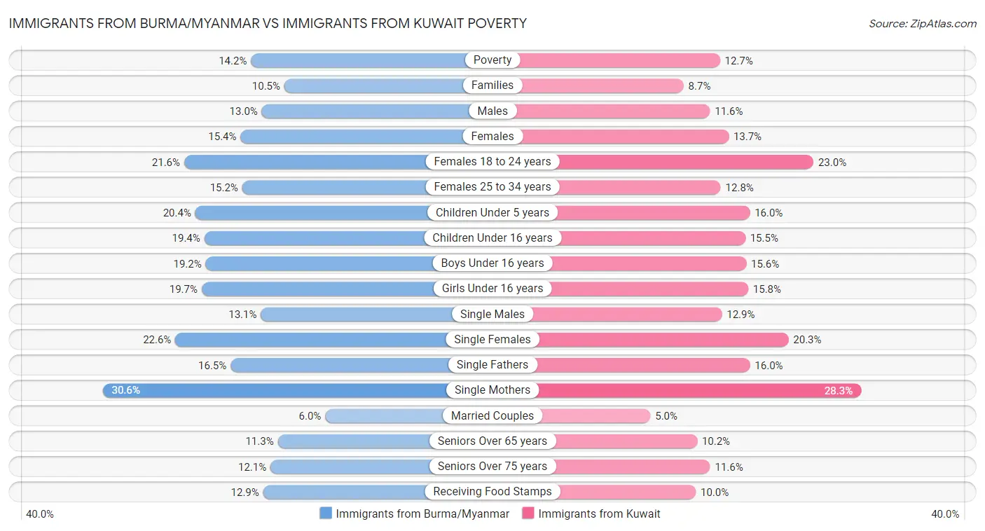 Immigrants from Burma/Myanmar vs Immigrants from Kuwait Poverty