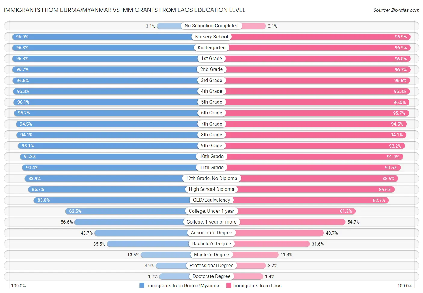 Immigrants from Burma/Myanmar vs Immigrants from Laos Education Level