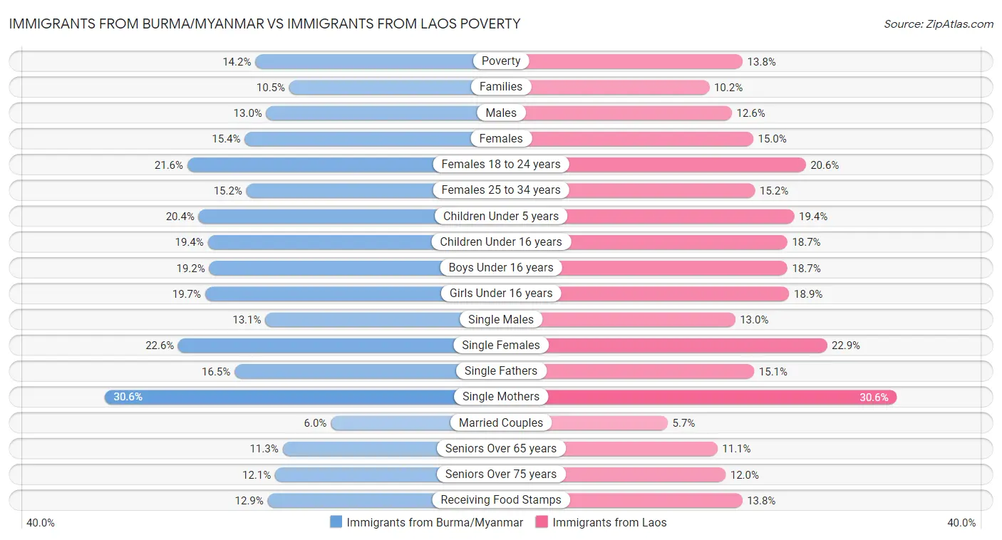 Immigrants from Burma/Myanmar vs Immigrants from Laos Poverty