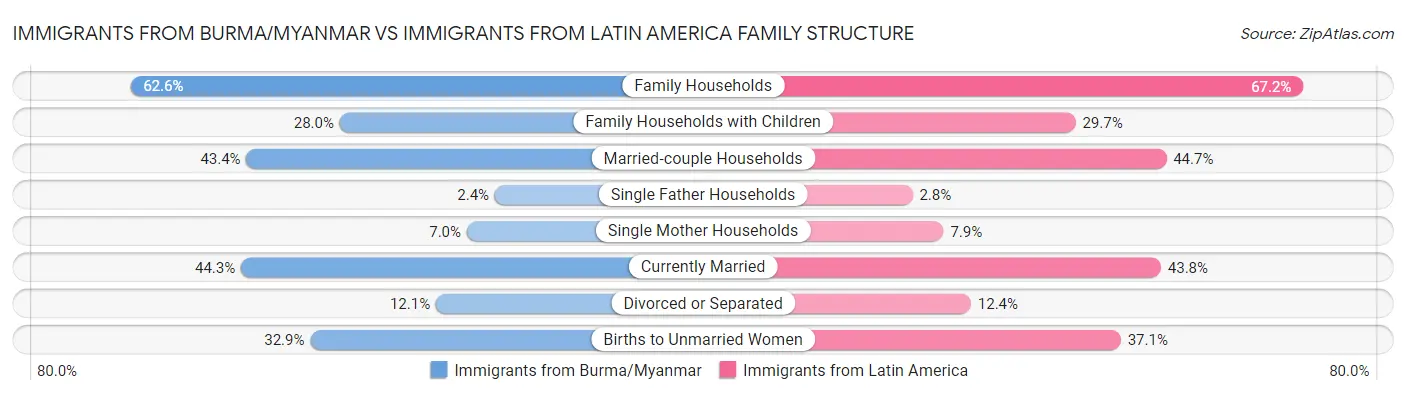 Immigrants from Burma/Myanmar vs Immigrants from Latin America Family Structure