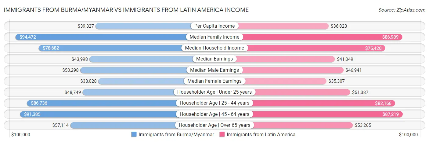 Immigrants from Burma/Myanmar vs Immigrants from Latin America Income