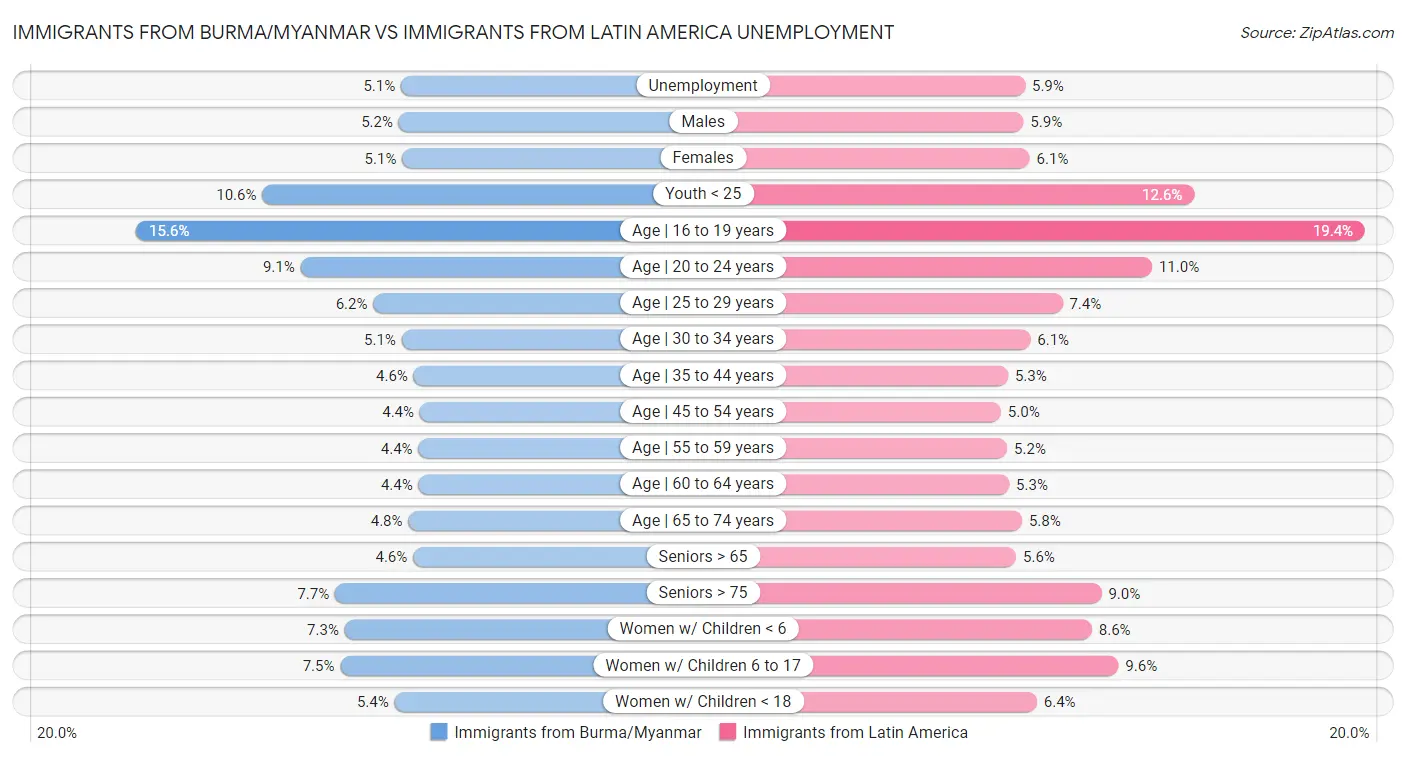 Immigrants from Burma/Myanmar vs Immigrants from Latin America Unemployment