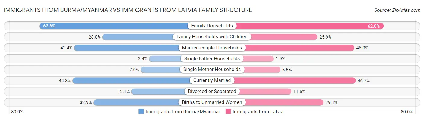 Immigrants from Burma/Myanmar vs Immigrants from Latvia Family Structure