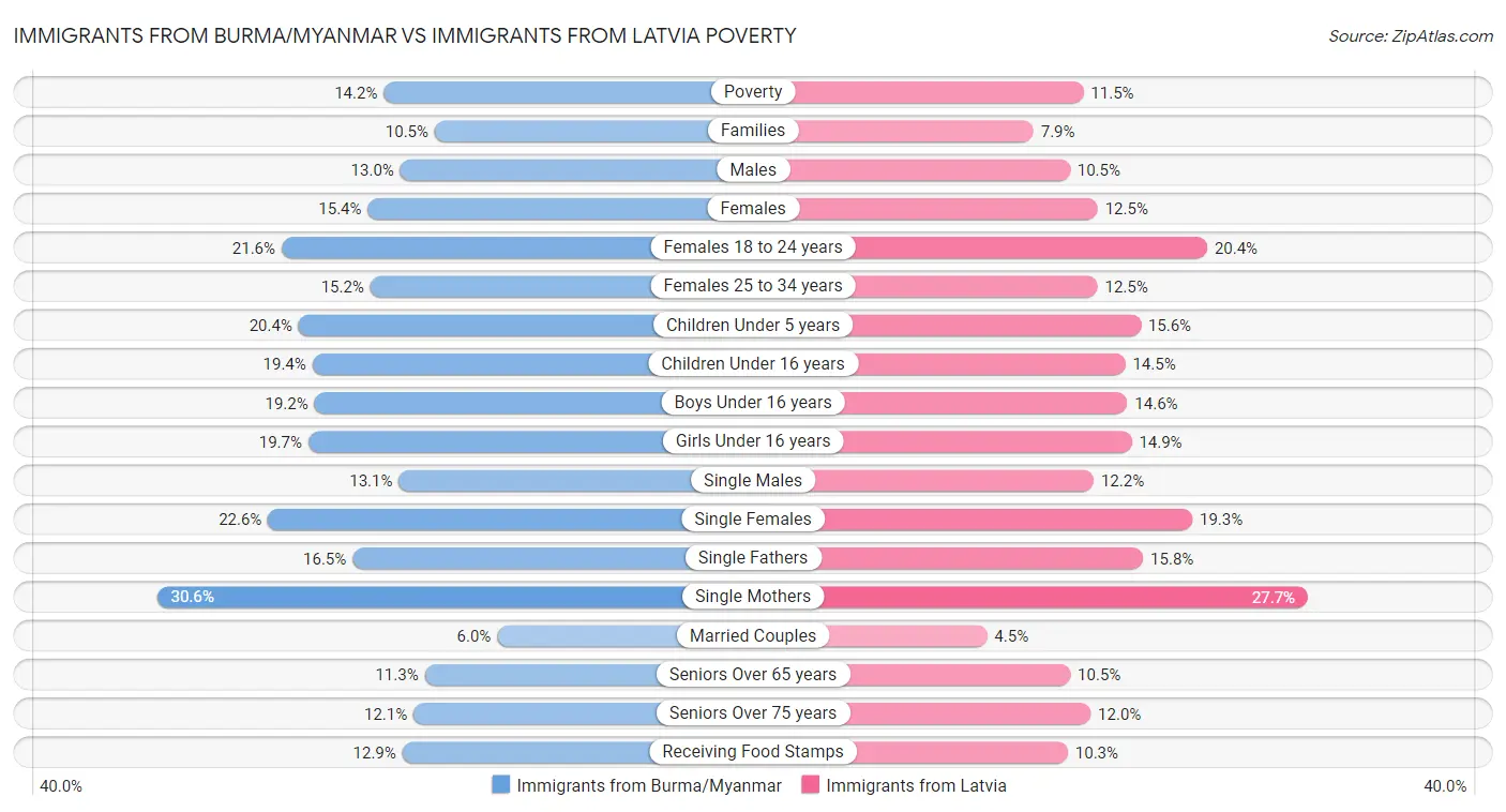 Immigrants from Burma/Myanmar vs Immigrants from Latvia Poverty